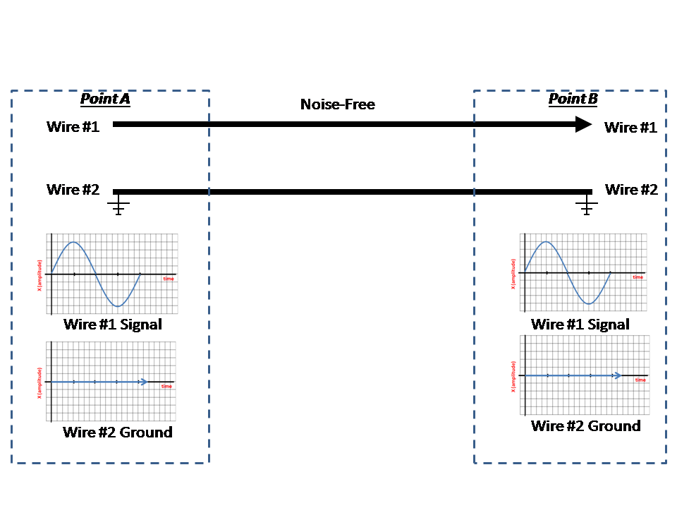 Balanced Versus Unbalanced Guided Media